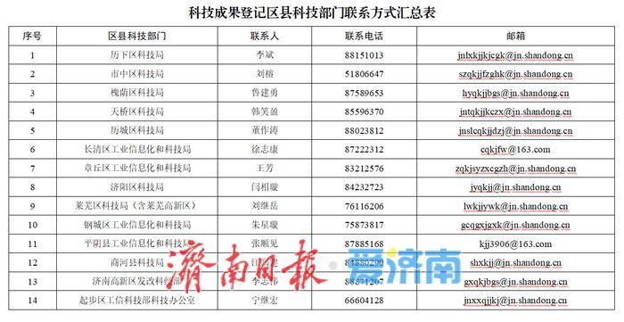 事关科技型中小企业 济南启动今年第二批科技成果登记