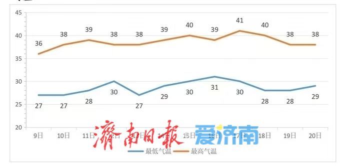 43℃极值高温将袭泉城，济南市气象台发布重要天气预报！