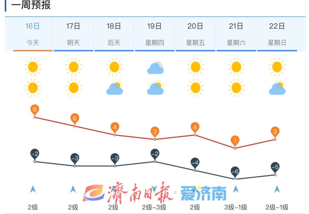 本周济南气温“滑滑梯”，过程降温7℃！周末或再创新低……