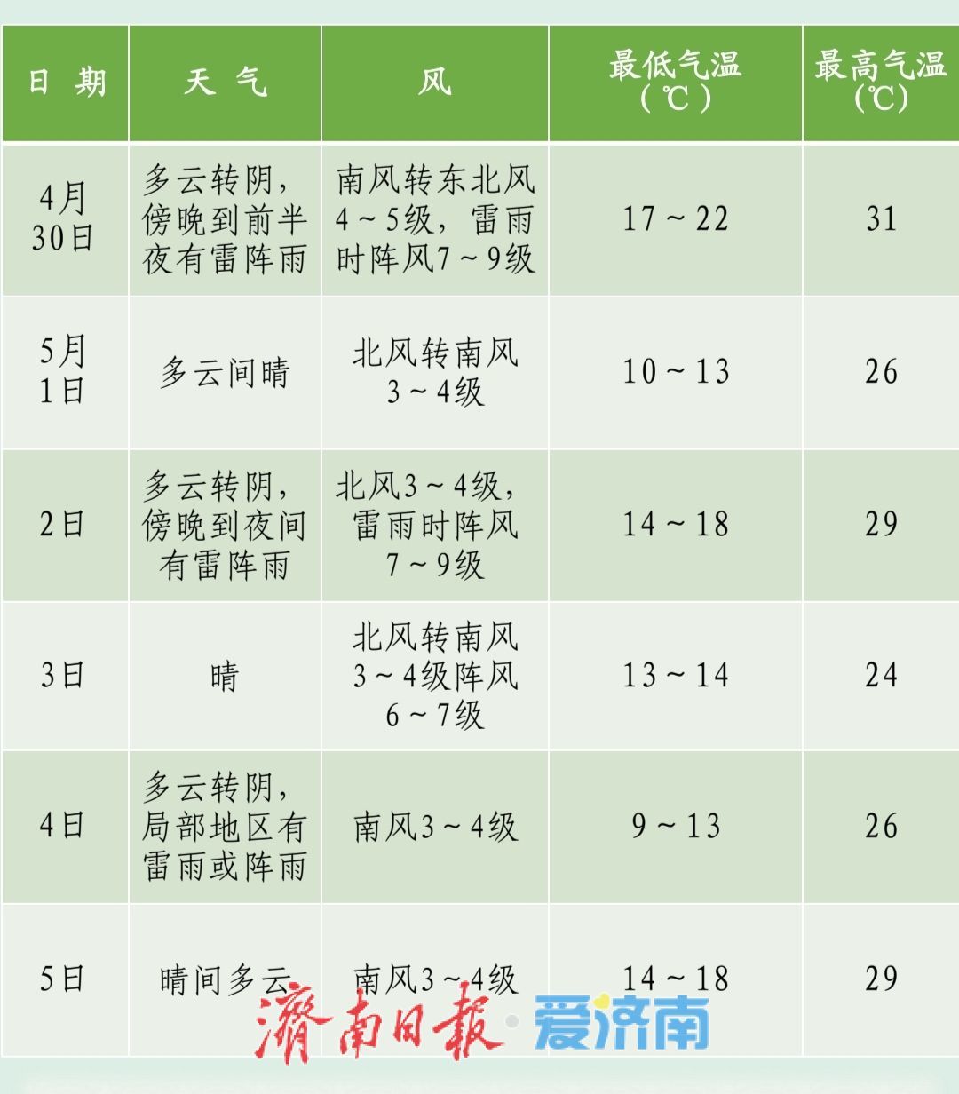 温度适宜，利于出行！五一假期最新天气指南来了