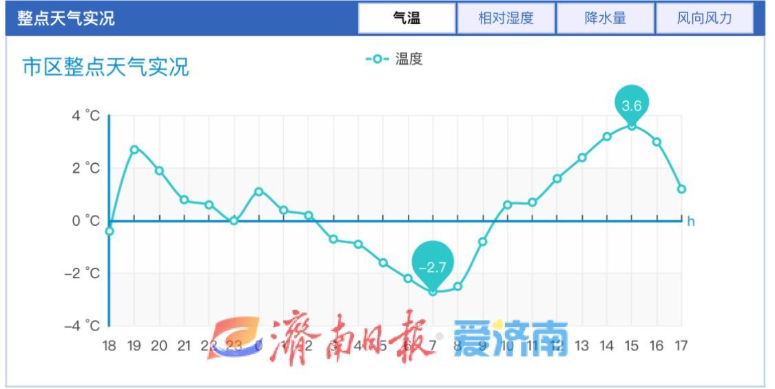 2024年末冷空气来了！今日济南最高温仅2℃，月底暖意迎新年