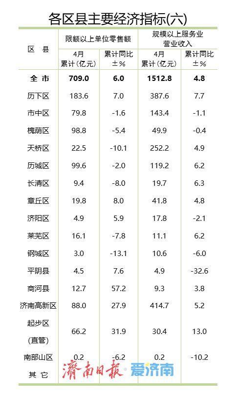 1-4月区县经济“成绩单”出炉：谁在领跑？