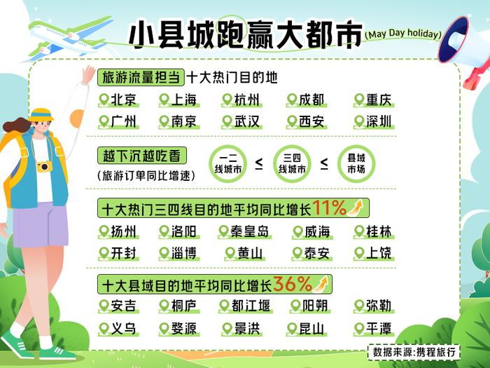 “泉”在济南过五一｜济南五一再上榜！周边游热门城市第七位，省会城市入境游增速全国排第九