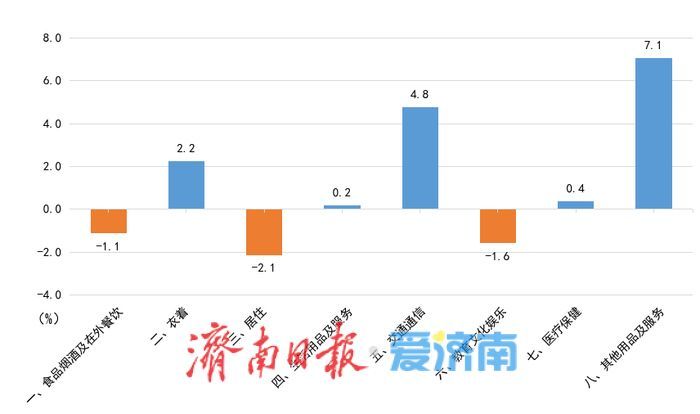 今年9月份济南居民消费价格同比上涨0.1%
