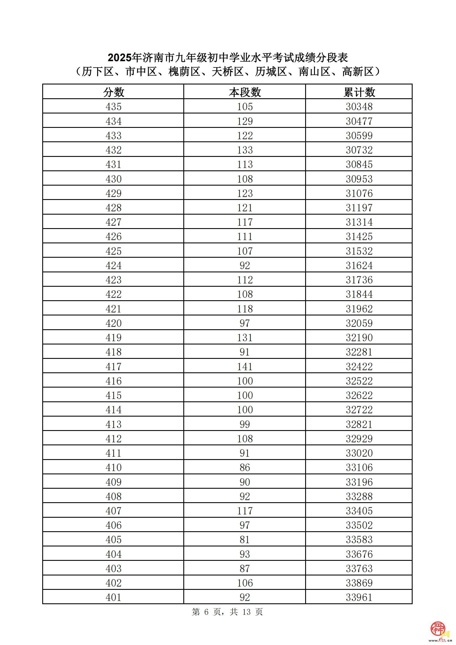 直击中考丨速看！济南市2025年中考一分一段表（全汇总）