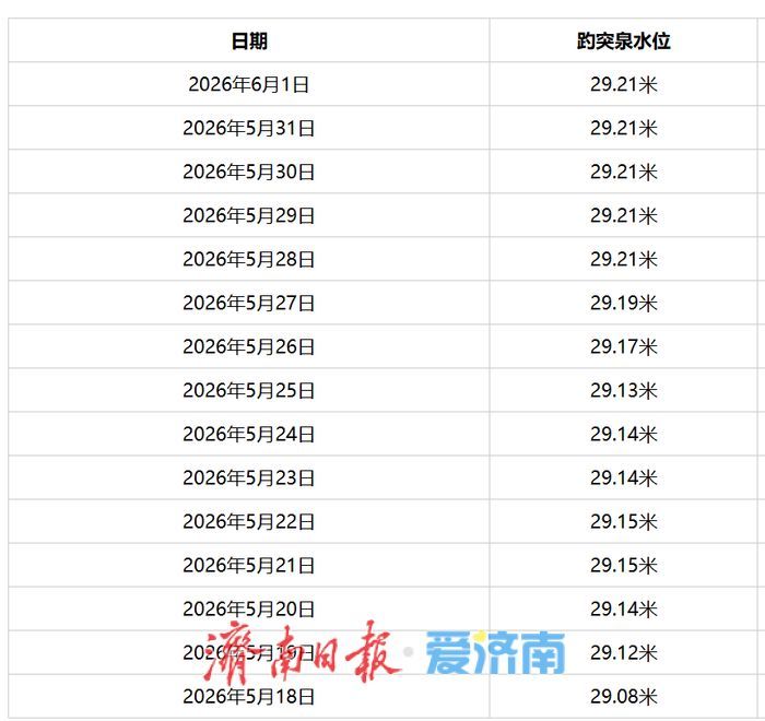 一年四季 泉在济南丨高位稳驻泉韵盎然 趵突泉29.21米水位持续在线引客打卡
