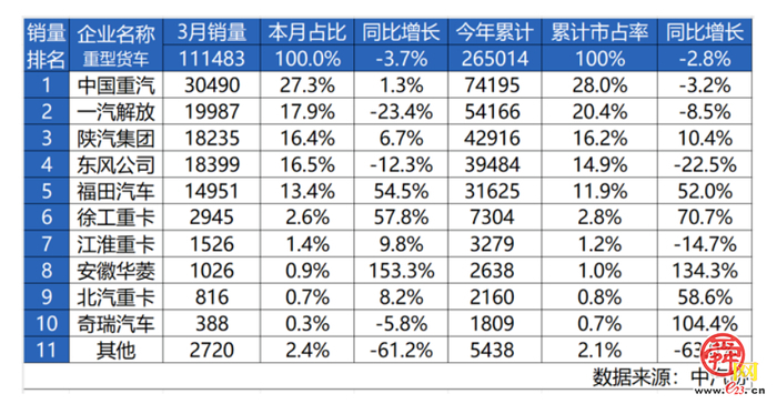 一季度重卡销量7.4万辆 重汽掀起交车热潮