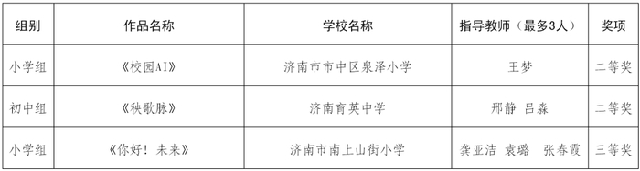 美育花开！市中区学校包揽38项市级奖项！