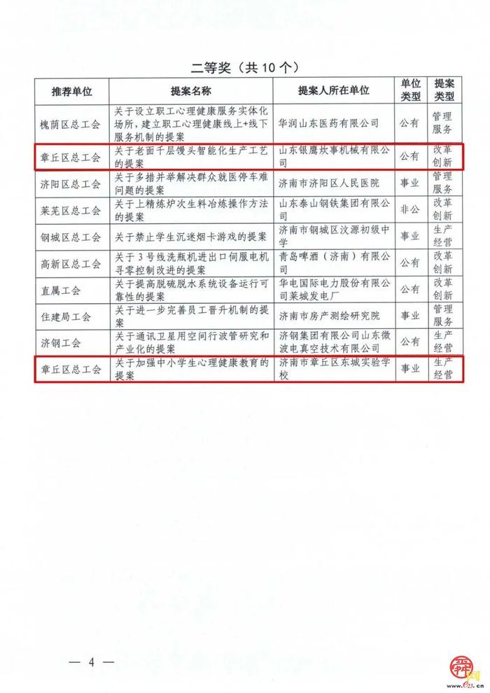 喜报！章丘区职工代表提案获奖