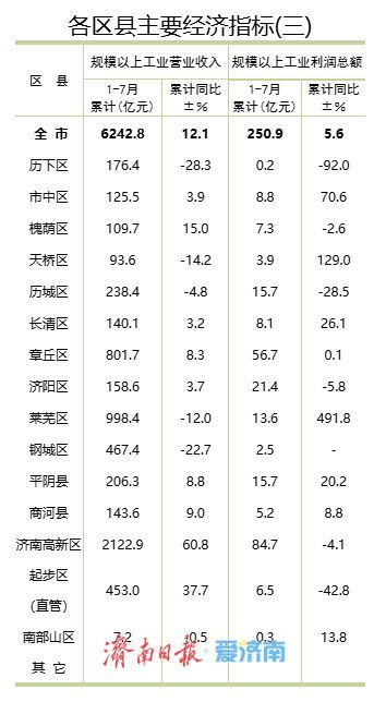 1-7月济南各区县主要经济指标公布，这个区表现突出