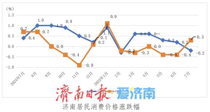 济南7月份居民消费价格指数同比下降0.2%  