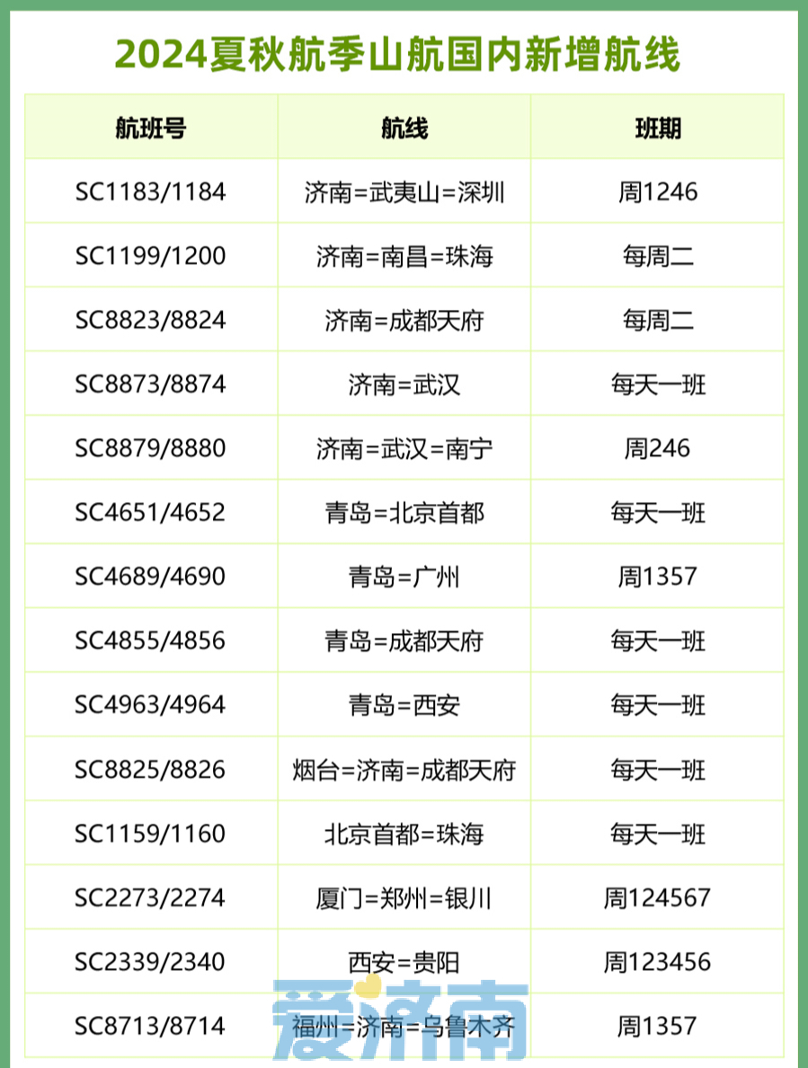 夏秋航季周末开启！山航新增20条航线，“日韩快线”最高每日14班