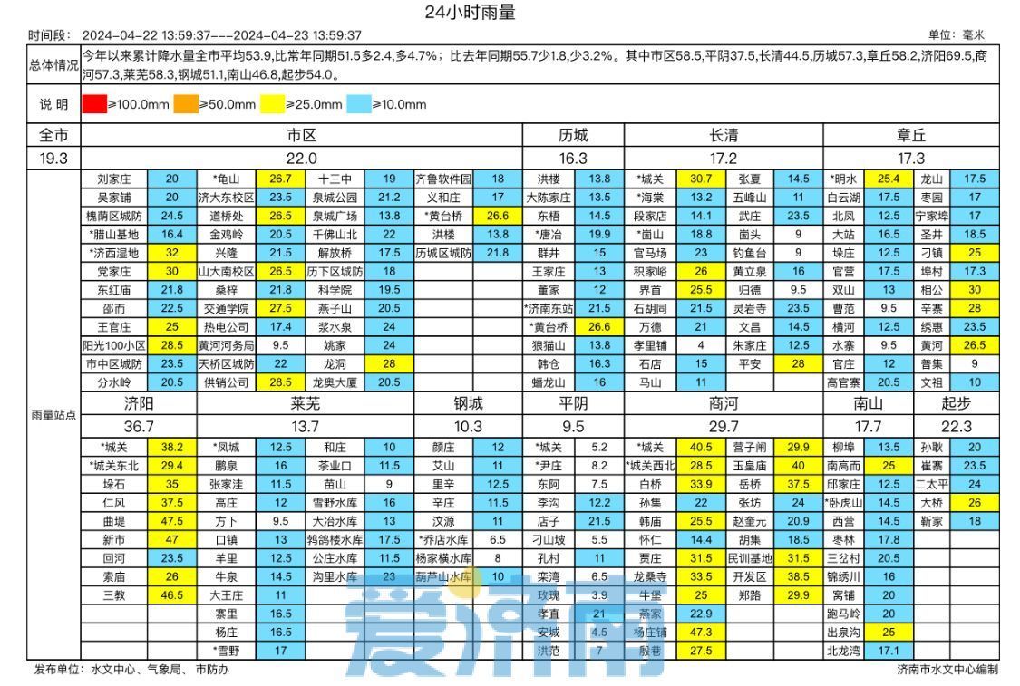 酣畅淋漓！济南今日普降中到大雨 未来几天气温逐步奔向“3字头”