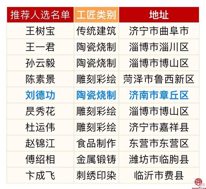 全国首批！章丘一人入选