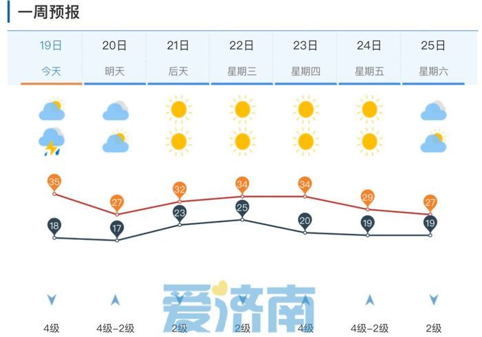 济南再发预警！局部10级雷雨阵风+冰雹+强降水