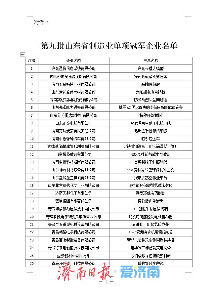 第九批山东省制造业单项冠军企业名单公布，济南这17家企业上榜！