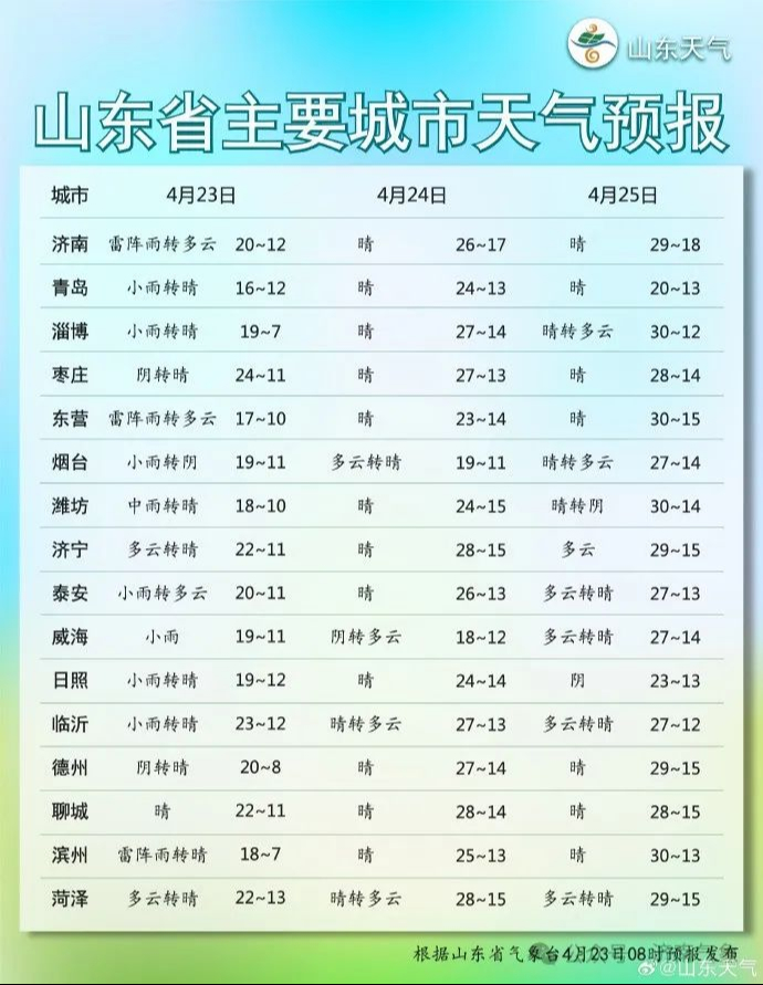 未来几天济南天气晴好