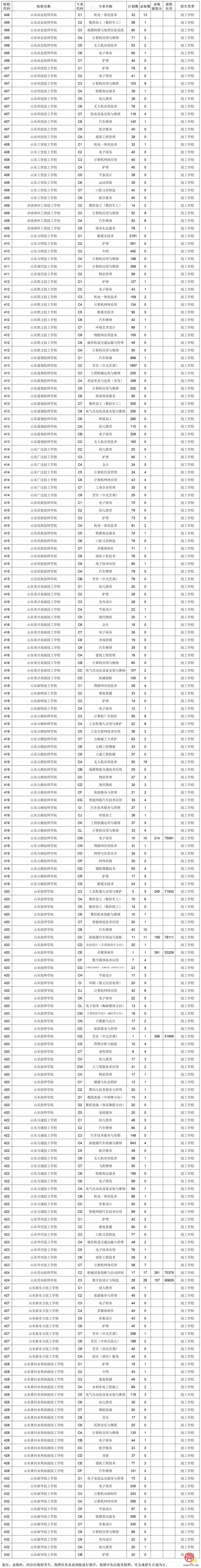 济南市高中阶段学校招生第三批次志愿录取工作通报（不含莱芜区、钢城区）