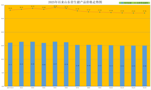 生猪养殖收益持续收窄，山东猪肉价格触底小幅反弹