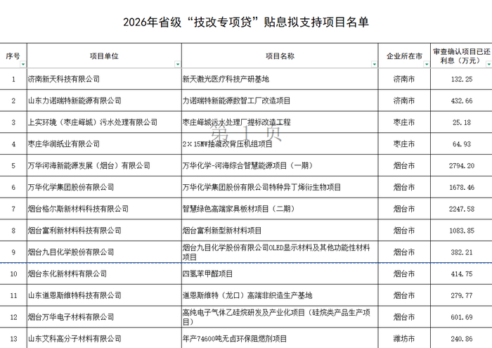 单个企业同一项目最高可获2000万元贴息！济南两家企业入选省级“技改专项贷”贴息拟支持项目公示名单