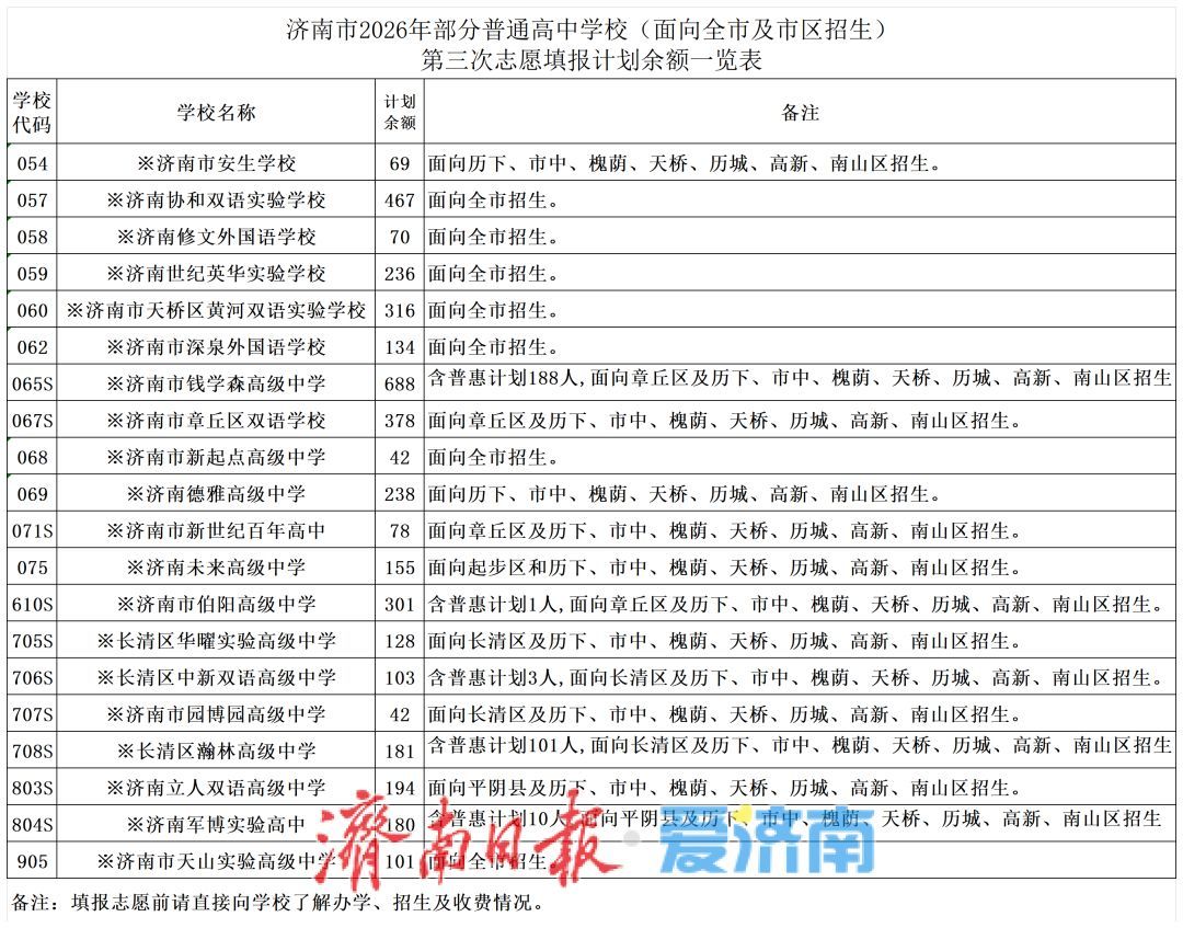 济南中考第三批次志愿填报将于7月27日进行，考生最多可选报五所学校志愿