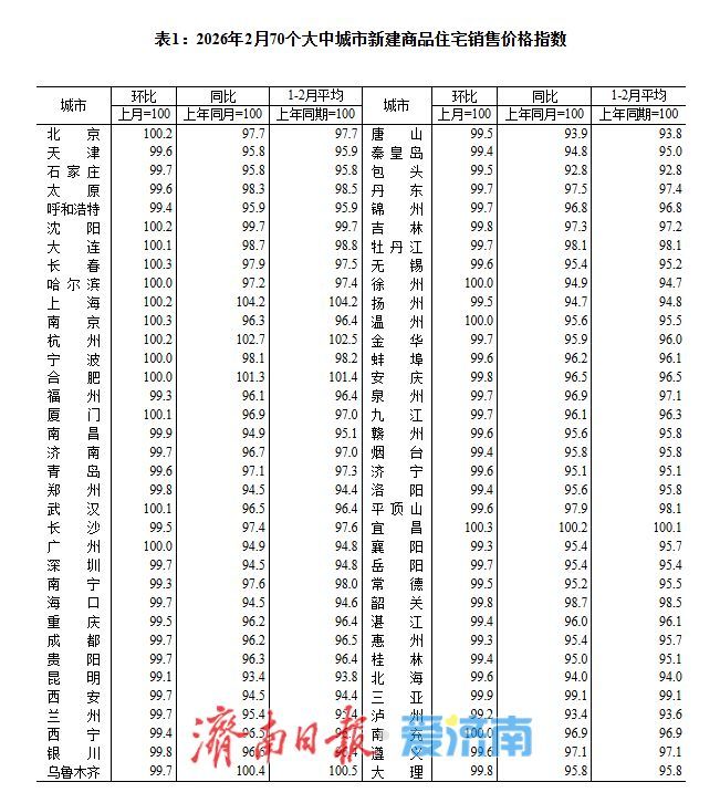 国家统计局解读2月房价数据：济南环比降幅收窄