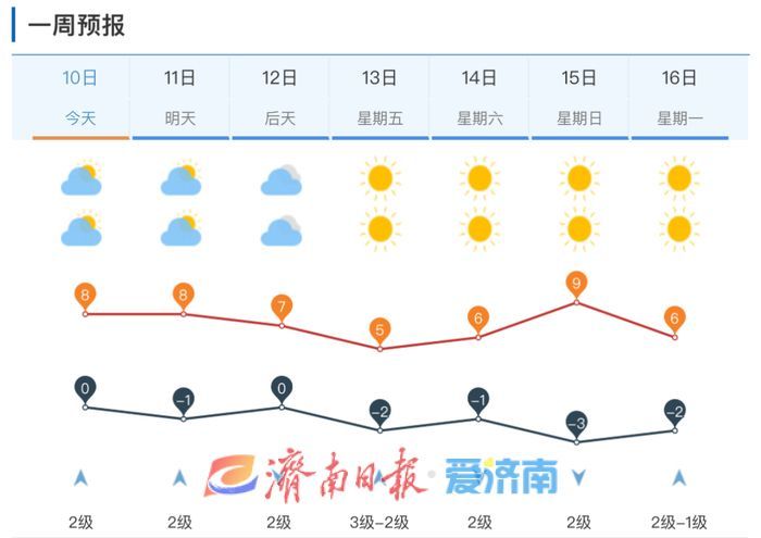 最新消息！12日夜间济南或迎雨雪，紧接冷空气+6级阵风来降温