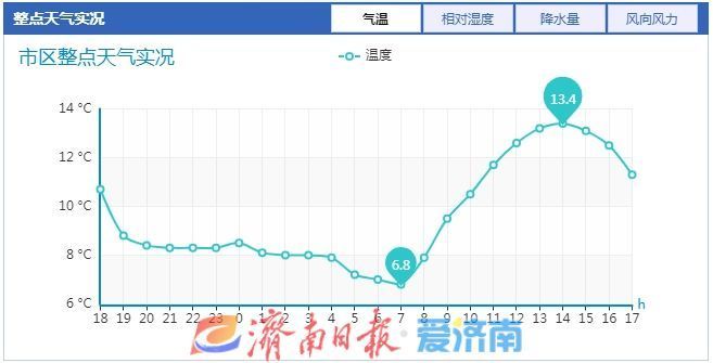 回暖进行中！周四济南最高温15℃ 25日冷空气携雨报到