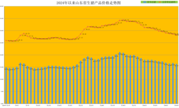需求增长不及供给增长，山东猪牛羊肉价格环比小幅下降 