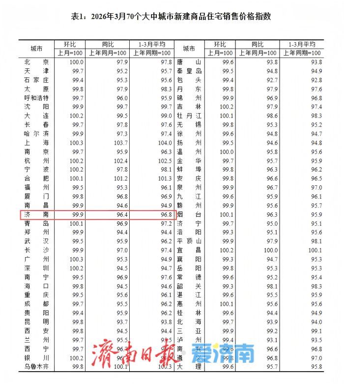 3月济南房价数据出炉：新房降幅收窄，二手房止跌微涨