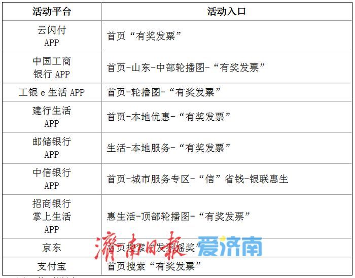 济南第六期有奖发票活动7月1日启动