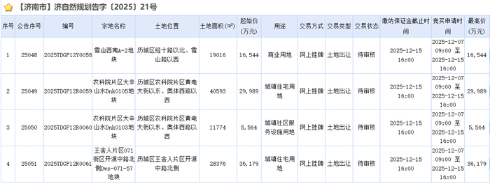 历城区4宗地底价成交，18日和19日接连两天土拍