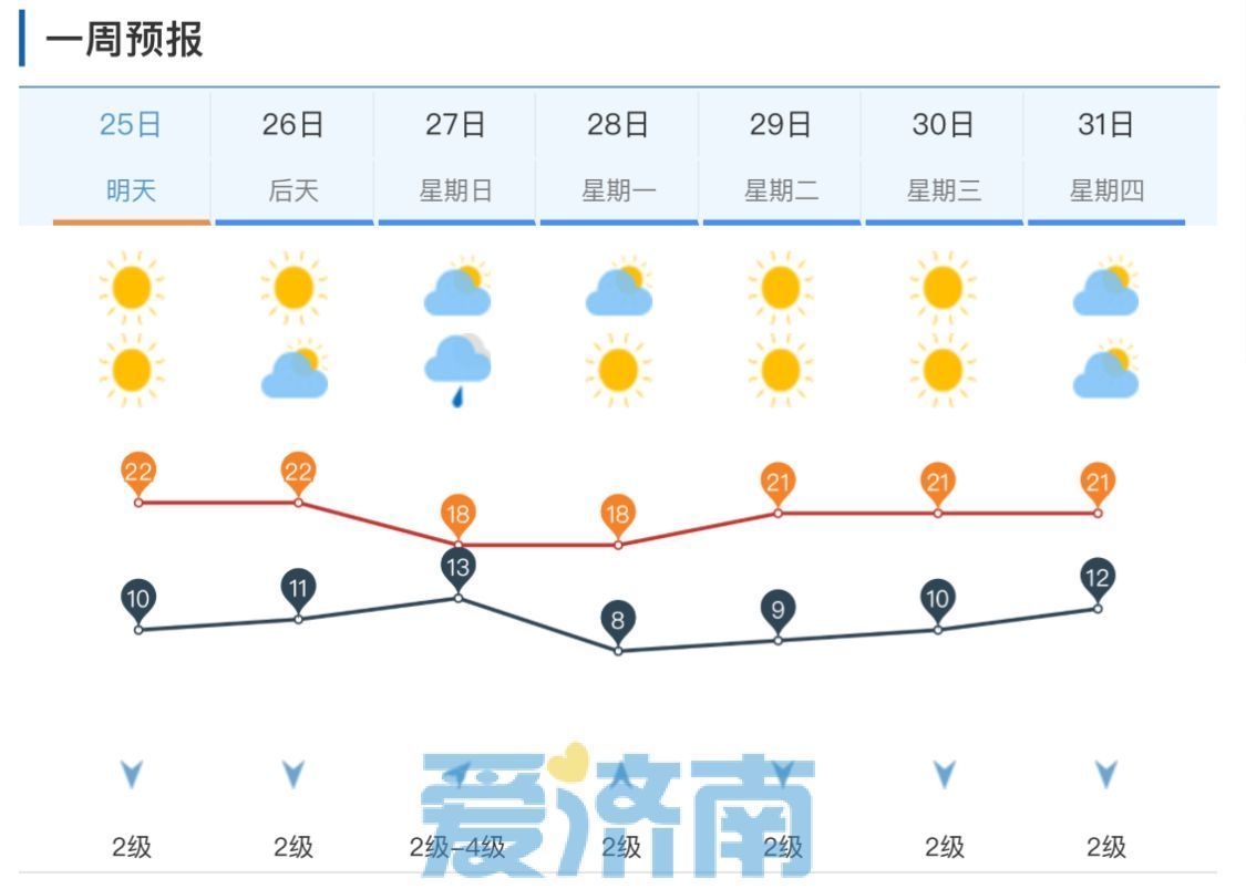 注意！未来两天济南大气扩散条件不佳，周日弱冷空气携雨来袭