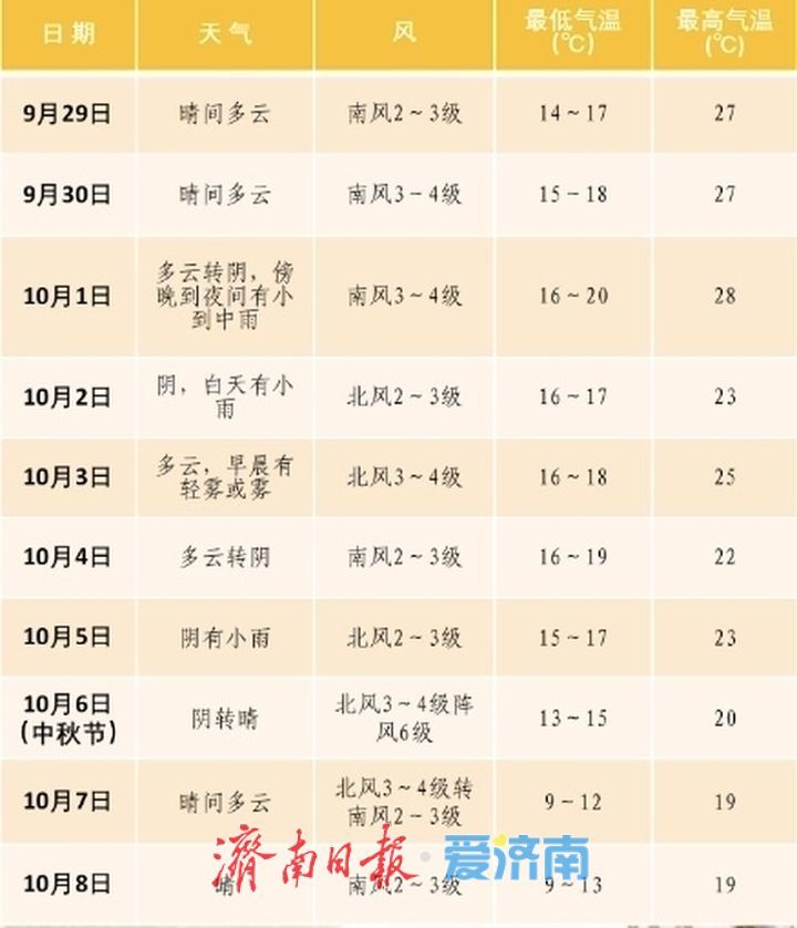 济南国庆中秋假期天气预报出炉！