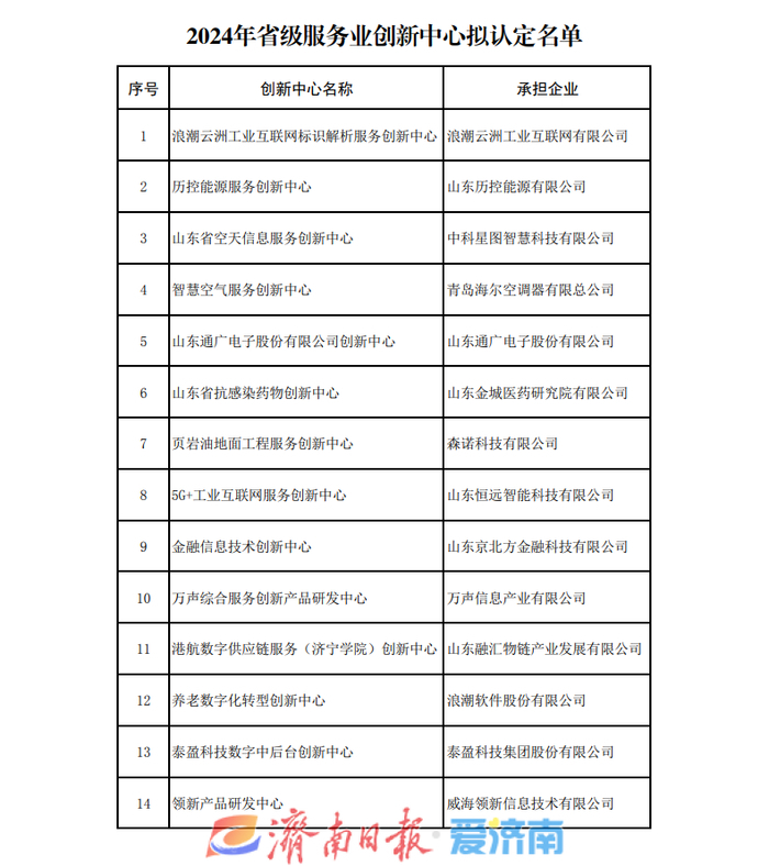 20家！山东省2024年拟认定省级服务业创新中心名单公示