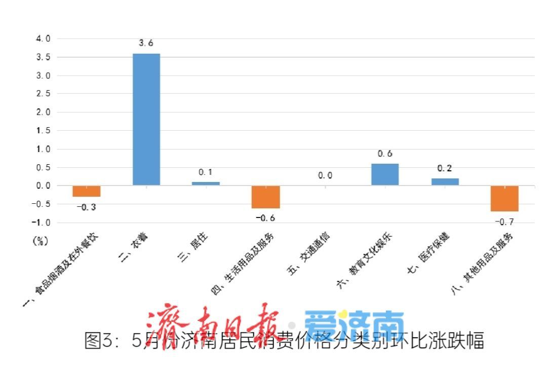 济南5月份居民消费价格同比上涨0.9%