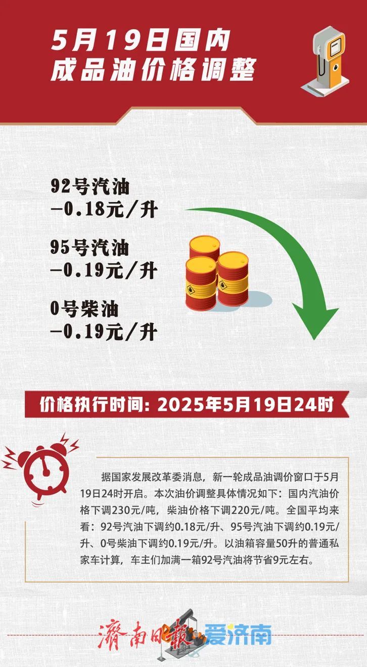 油价下调！济南92号汽油重返“6元区间”
