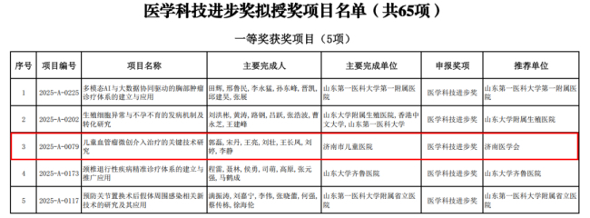 济南市儿童医院获山东医学科技进步奖一等奖