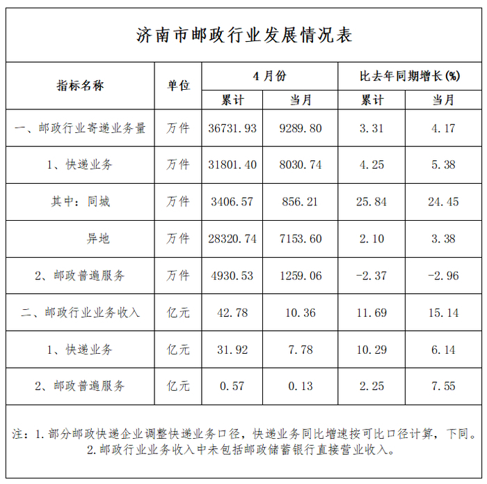 今年前四个月济南快递业务收入实现两位数增长