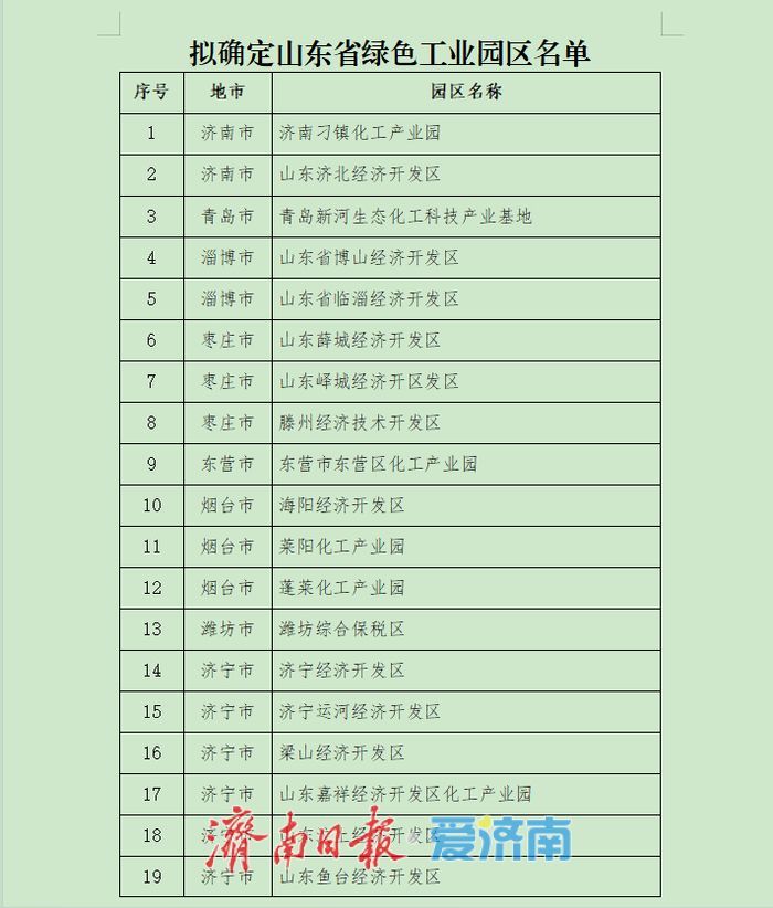 2025年度山东省绿色制造单位公示，济南23家入选！