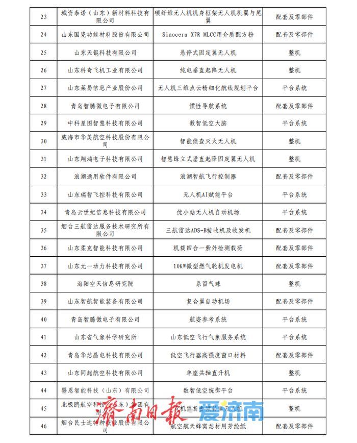80个！山东省低空领域重点产品和典型应用场景公示