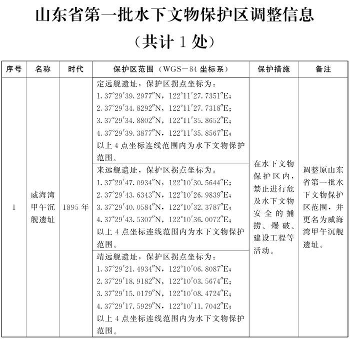 山东省第一批水下文物保护区范围调整，更名为威海湾甲午沉舰遗址
