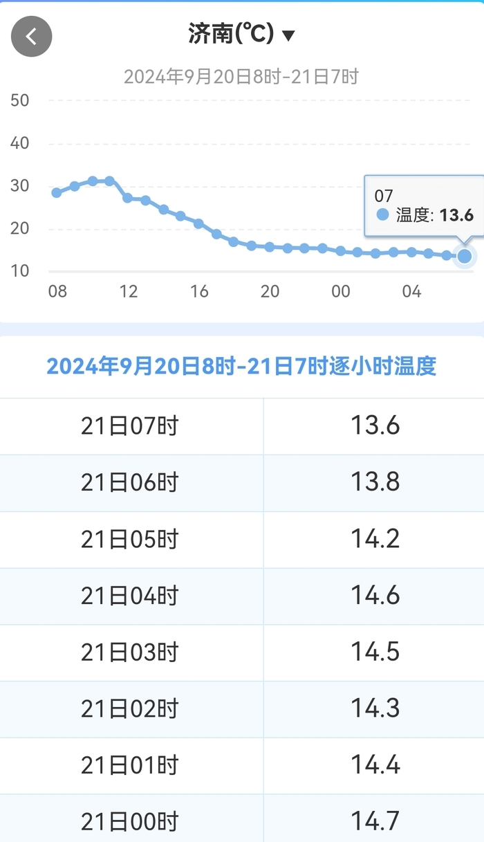 今晨济南市区气温“1”字头“高冷”开场，最高气温23℃