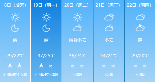 济南气温先降后升！19日最高温达37℃左右！