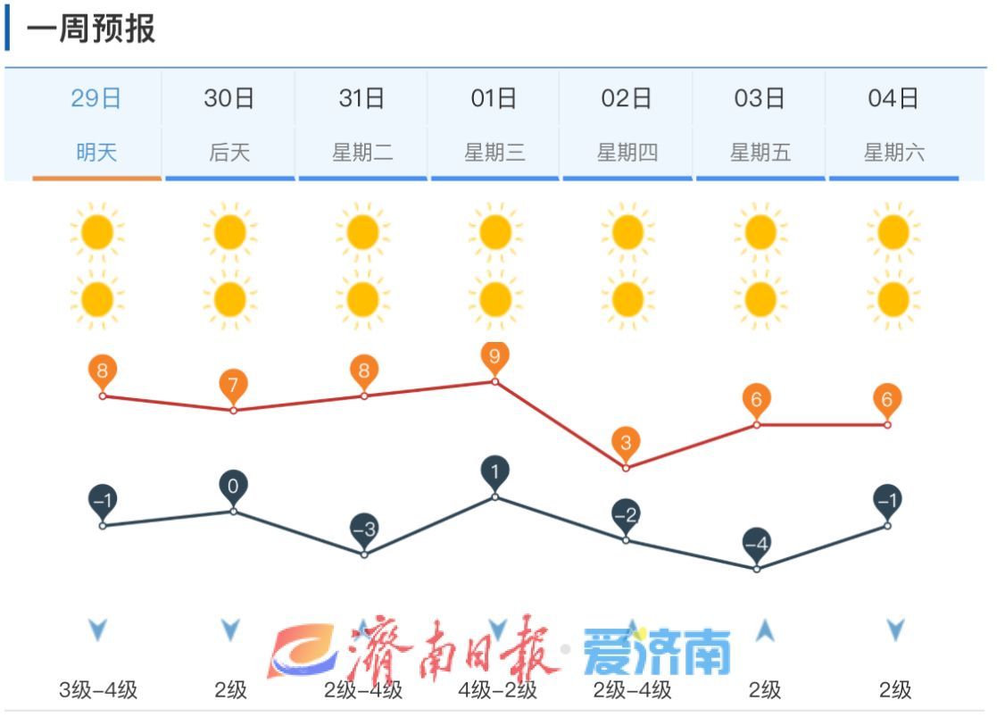 晴空暖阳高“唱”主旋律！济南今日南风增强，阵风6～7级