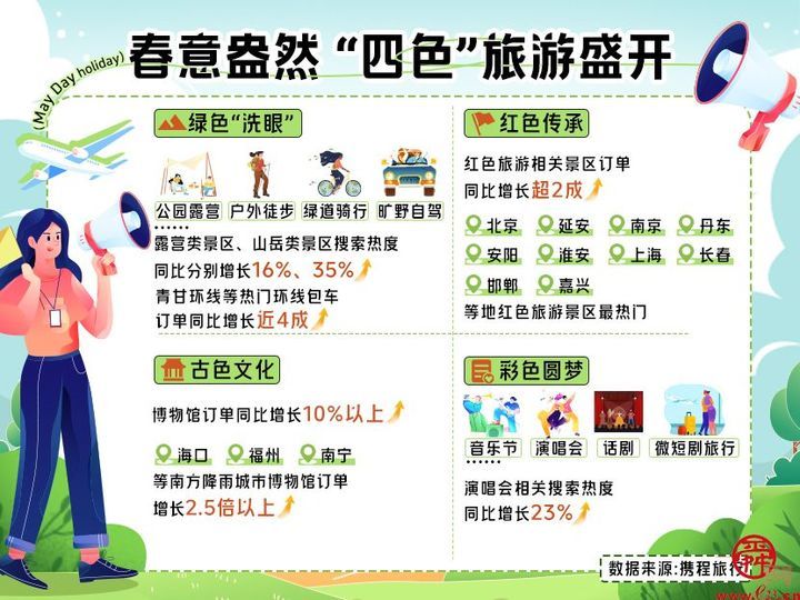 五一山东文旅亮点频出 济南入境游增速全国前十 威海淄博泰安旅游订单增速跑赢北上广