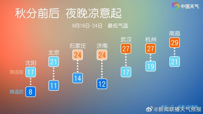 降幅超10℃！未来两天济南气温居高位，周五冷空气携风带雨“入深秋”
