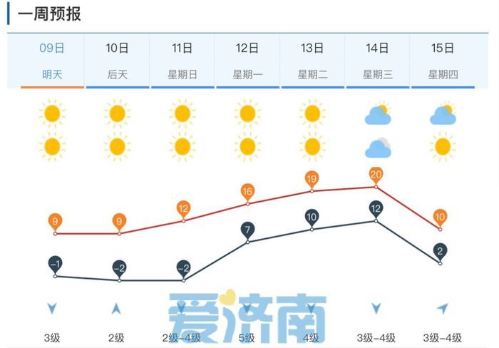 20℃暖到夸張！濟(jì)南除夕開(kāi)始?xì)鉁毓?jié)節(jié)高升 初六冷空氣來(lái)“滿減”