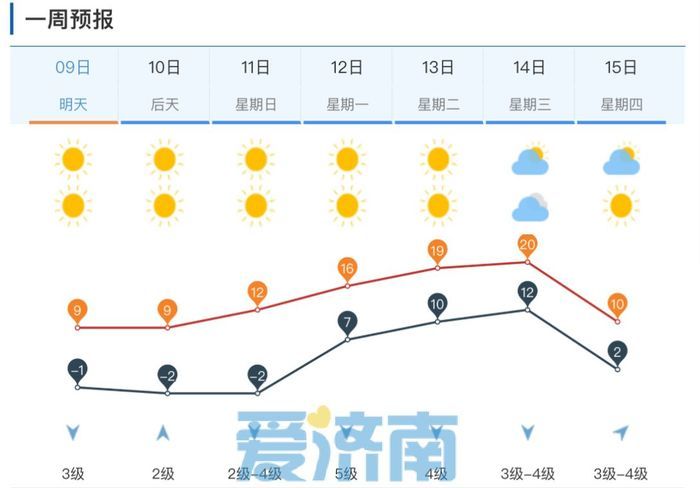 20℃暖到夸张！济南除夕开始气温节节高升 初六冷空气来“满减”