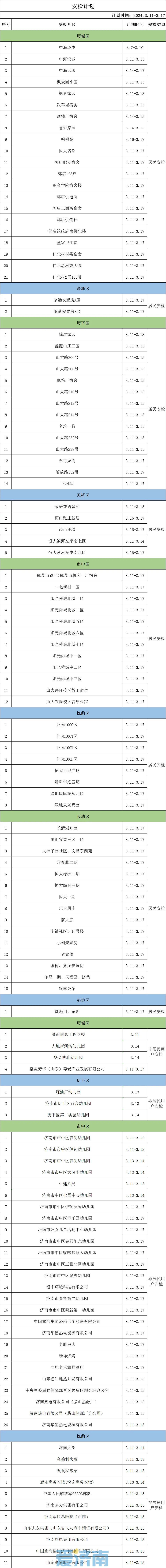 3月11日至17日，济南这些区域进行燃气安检